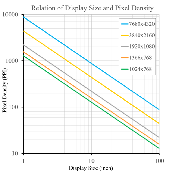 4K Monitor Density Chart