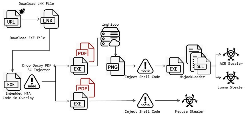 Windows Smartscreen Flaw Enabling Data Theft in Major Stealer Attack