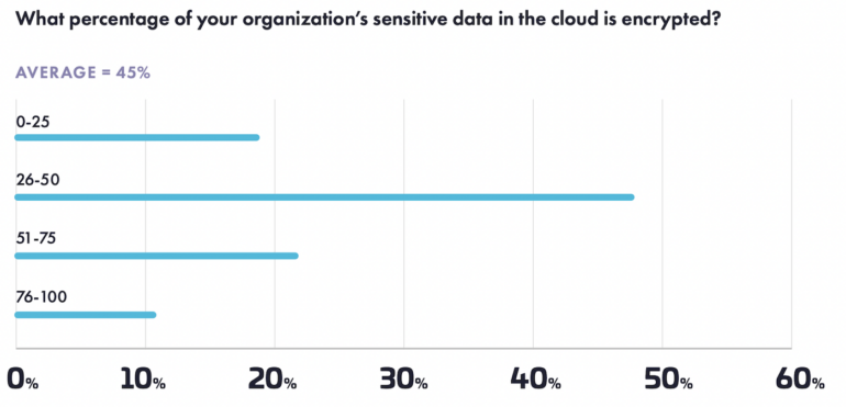 a Percentage of Organizations' sensitive data in the cloud is encrypted.