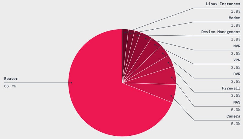 Iot Devices Most Targeted by Malware Attacks.