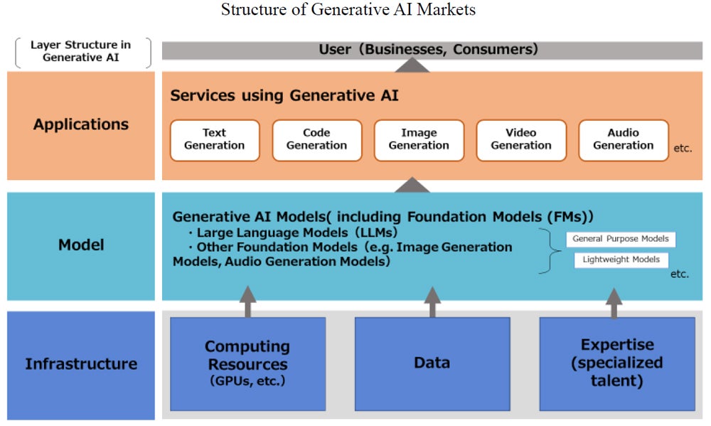 Graphic Demonstrating Japan’s Fair Trade Commission Examining Competition at All Levels of Generative Ai.