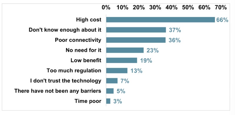 Chart Showing Barriers to Adoption of Agtech Mentioned by Australian Farmers.