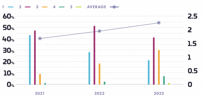 a Growing Number of Organizations Are Using Multiple Cloud Service Providers.