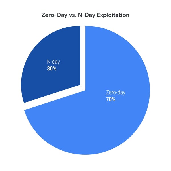 Chart Showing the Zero-day Vs N-day Exploitation.