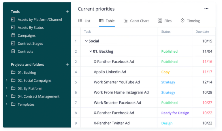 a Wrike Board with a List of Current Priorities in the Social Media Backlog. 