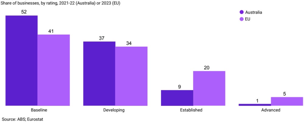 Graph Showing Australian Businesses Are Not Using As Much Tech As E.u. Businesses.