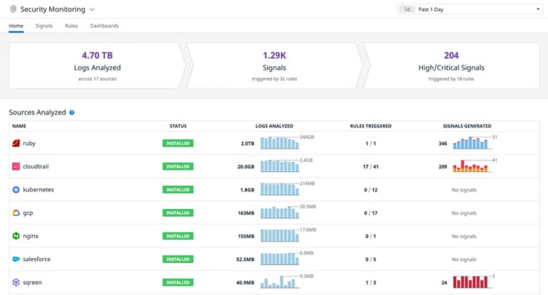 Datadog Security Monitoring Dashboard Overview.