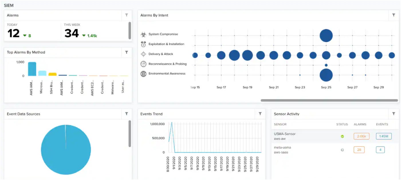 Usm Anywhere’s Overview Dashboard.