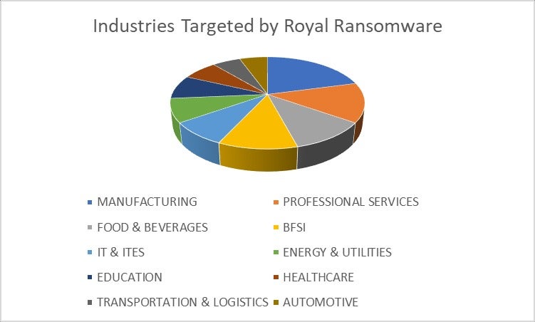 Pie Chart Illustrating the Industries Targeted by Royal Ransomware