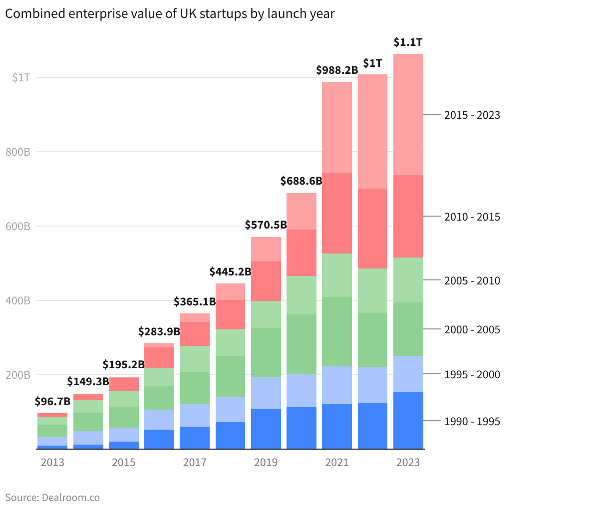 in 2023, the U.k.'s startup ecosystem was worth around .1 trillion (£897 billion).