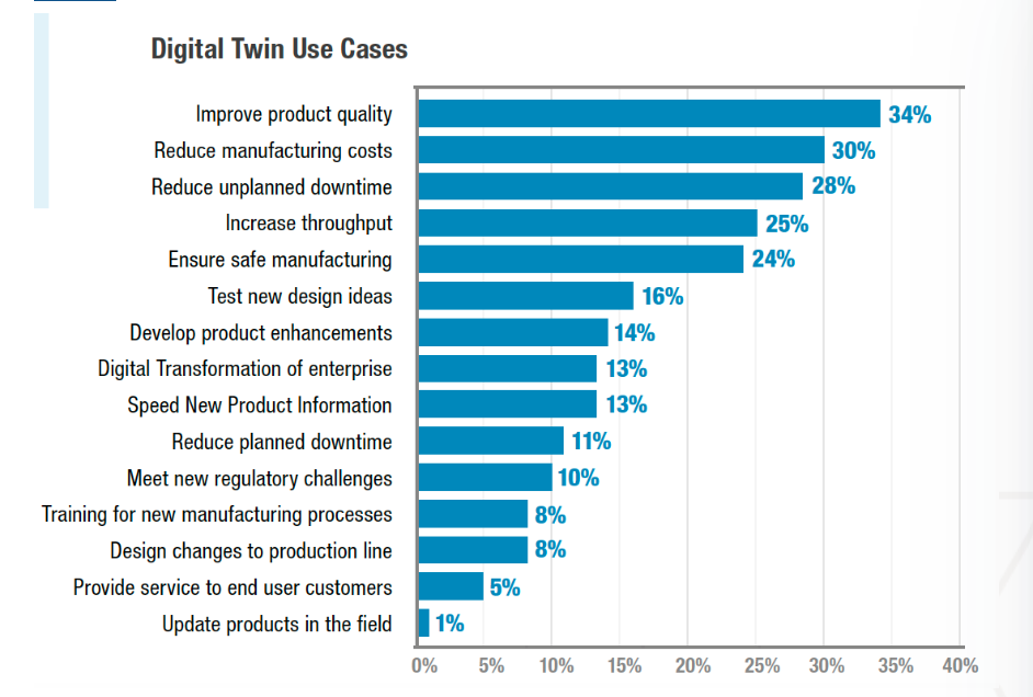 Use Cases for Digital Twins in Manufacturing Alone.