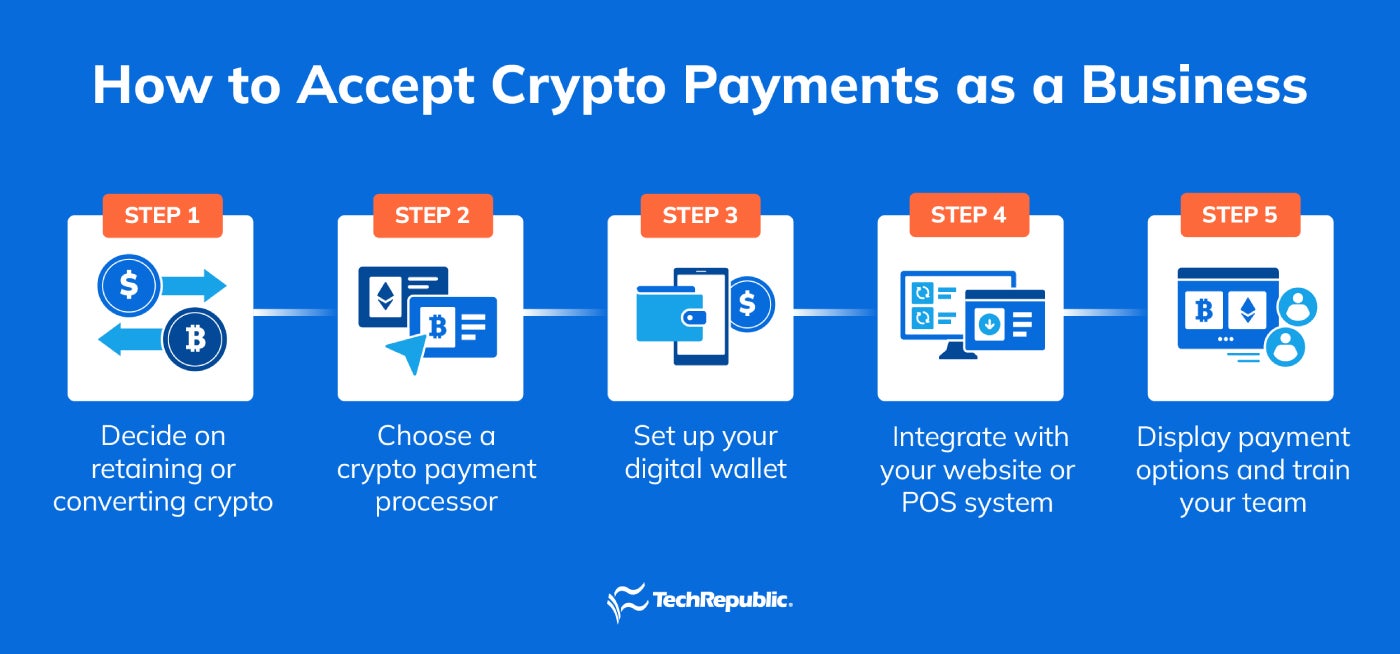 an Infographic About How to Accept Crypto Payments As a Business.