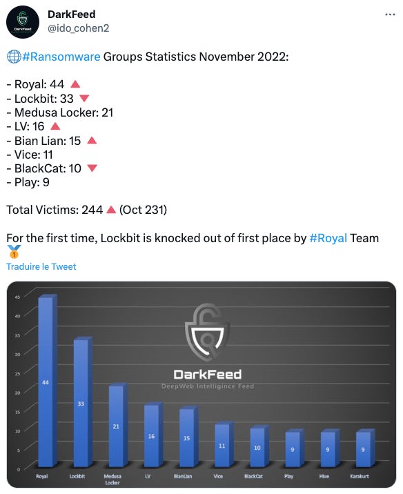 Twitter Post from Darkfeed Highlighting the Rankings for the Top Ransomware Groups