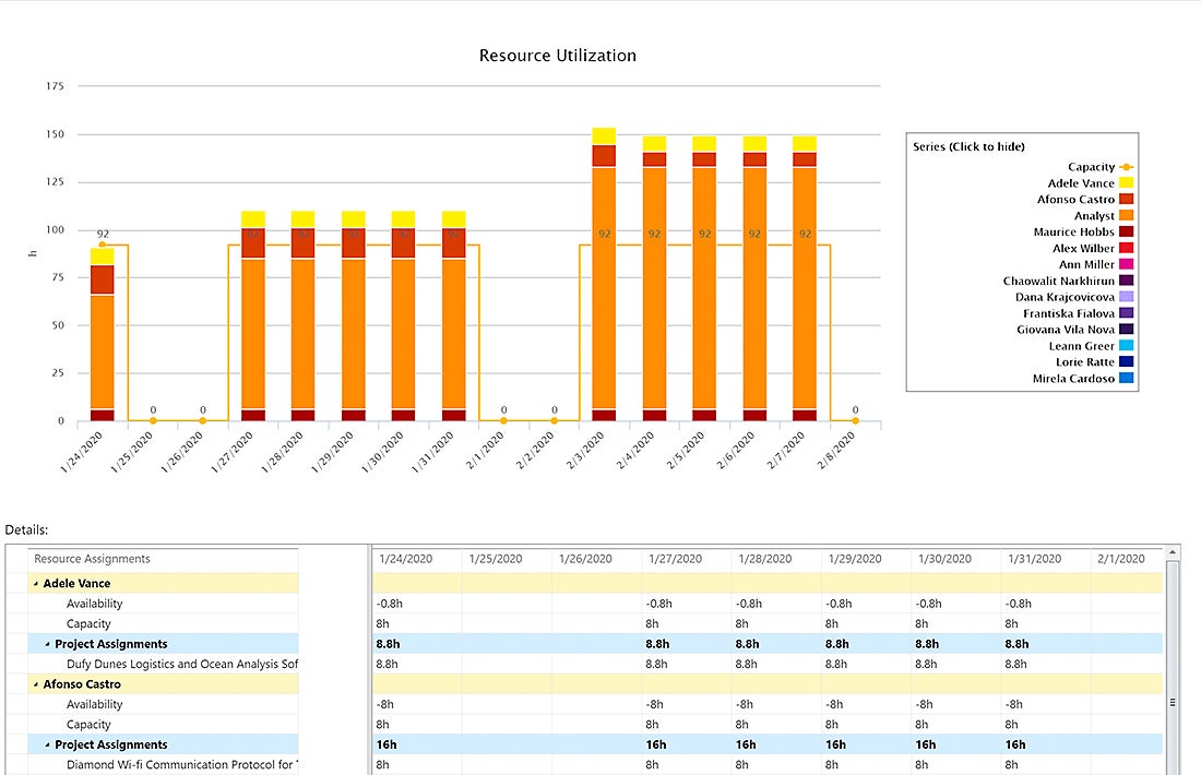 Resource Utilization Dashboard in Microsoft Project.