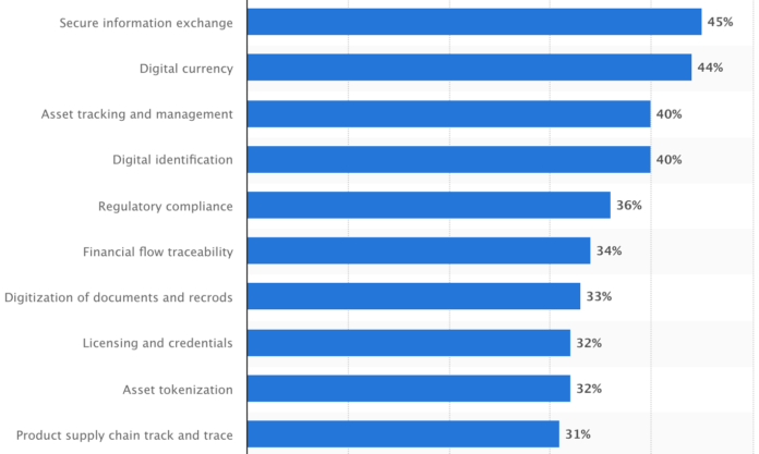 blockchain’s most typical applications.