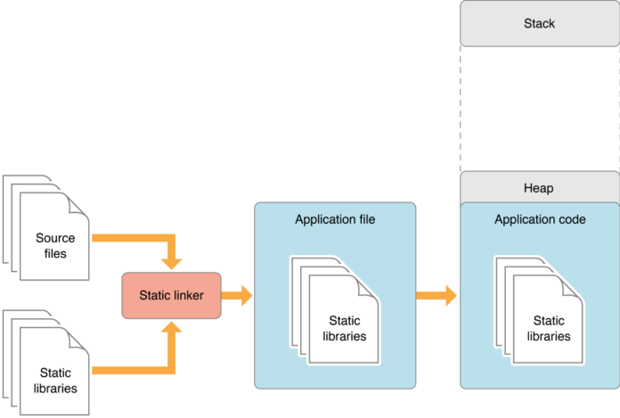 Static linking