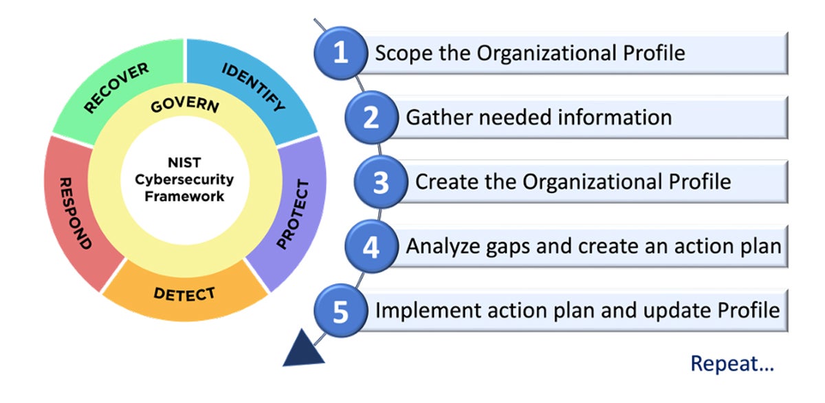 Nist Suggests Using the Organizational Profiles As an Ongoing Assessment of an Organization's cybersecurity maturity.