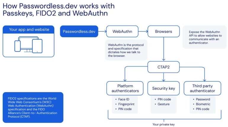 Bitwarden’s Passwordless for Developers.